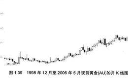 黄金投资都有哪些大牛市和大熊市？