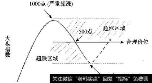 “二分之一测底法”分析大盘走势