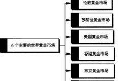 六个世界黄金市场是哪几个？