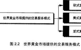 世界黄金市场提供的交易服务模式都有哪些？