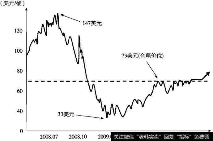 “二分之一法则”分析油价走势