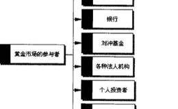 国际黄金市场的参与者可分哪几种？