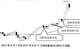 在炒黄金中平底和塔形底怎么来应用实践？