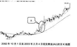 在炒黄金中下探上涨形应该怎么应用？