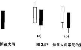 k线中淡友反攻、乌云盖顶和倾盆大雨应用实战？