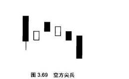 什么是黑三兵、空方尖兵应用实战？有什么含义？