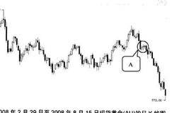 炒黄金中下降三部曲应用实战分析？