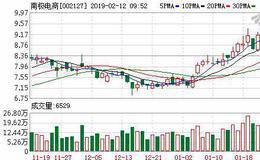 <em>南极电商</em>02月11日深股通减持103.32万股