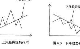 炒黄金中趋势线怎么绘制？趋势线的作用是什么？