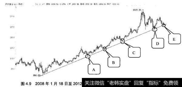 炒黄金中什么是上升支撑线和下降压力线？如何分析？