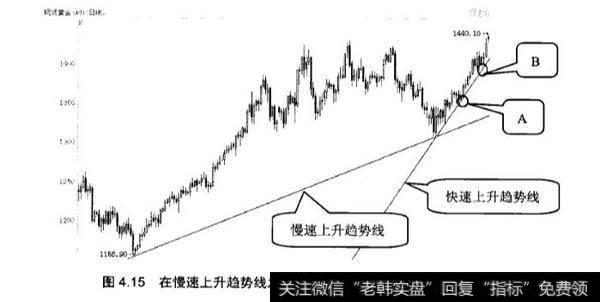 对炒黄金中的慢、快上升趋势和下降趋势线分析？