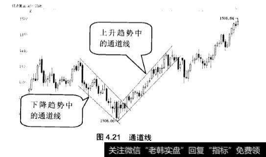 炒黄金中的通道线应用实践分析？