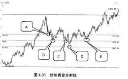 黄金分割线的应用实战分析？应该如何运用？