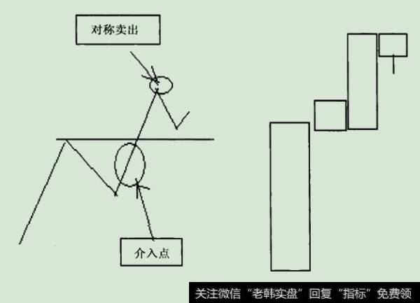 狙击手”赌法:在没有突破之前介入