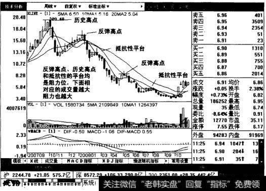 长安汽车周线图