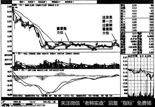 长期横向振荡的上轨的阻力位图