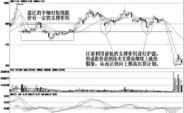 庄家出货的技术陷阱；前低假支撑形态分析