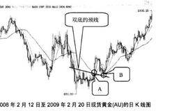 双底的应用实践分析？双底在构成前后的4个显著因素是什么？