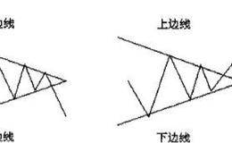 持续形态中收敛三角形的应用实战分析？