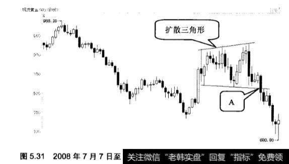 下降三角形和扩张三角形的应用实战分析？