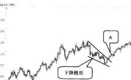 上升和下降楔形的应用实战分析？