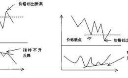 在炒黄金中什么是技术指标的背离？在应用技术指标背离时应该注意什么？