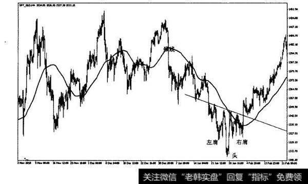 黄金1小时图