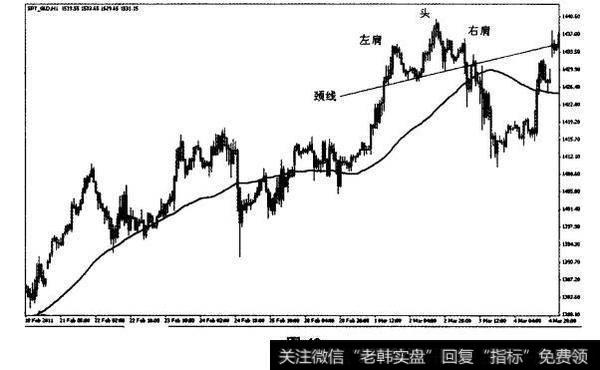 2011年3月1日到3日，黄金1小时图