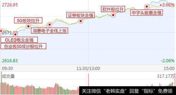 oled板块高度打开；逼空行情，净值增加5%以上才算合格！