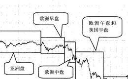 黄金价格日内波动有什么特点？