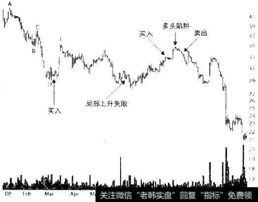 下降喇叭口楔形可以带来利润，但是几周之后很明显出现了多头陷阱。