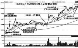 亏损故事——好了伤疤忘了痛