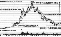 亏损故事——上上下下过山车