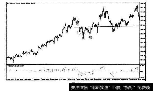 2010年10月18日至11月8日黄金4小时图