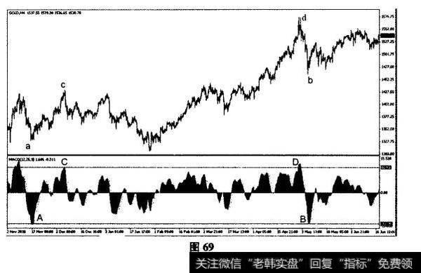 2010年11月10日至2011年5月20日黄金4小时图