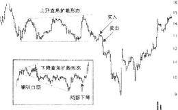 怎样用上升和下降直角扩散形态进行交易？你能盈利多少