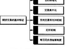 期货交易的基本特征是什么？期货交易有几个基本特征？