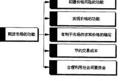 期货市场的功能是什么？期货市场都有哪些功能？