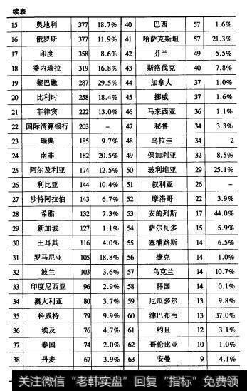 表2 2表2世界官方持金一览表（2001年1月）