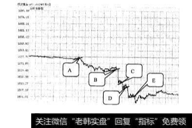 分析成交密集区的突破和盘中趋势线的突破？