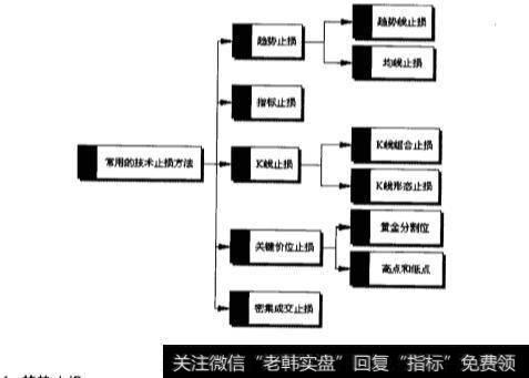 黄金投资技术止损有什么方法？常用的技术止损方法有哪几种？