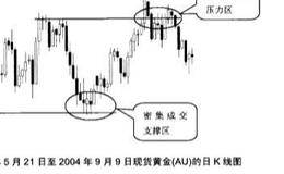 分析K线止损和关键价位止损？