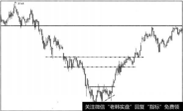 如何理解W底与M头？W底与M头是什么？