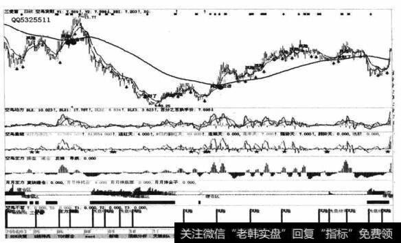 典型的指标爱好者的行情界面