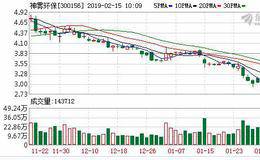 <em>神雾环保</em>02月14日深股通增持190.03万股