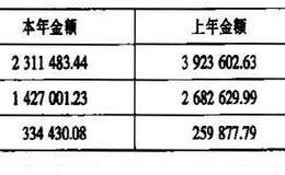 上市公司销售费用分析