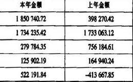 上市公司财务费用分析