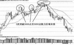 上证指数2011年3月9日至4月22日期间的K线走势图怎样变化的？