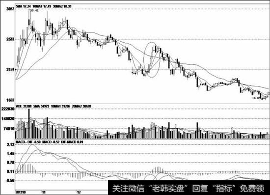 股价经过一段时间的下跌调整后企稳反弹