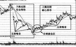 均线系统中的“噪音”是什么？如何有效消除股价运行中的噪音？